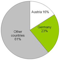 Umsatzaufteilung