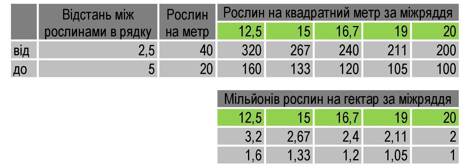 Оптимальна норма висіву озимої пшениці кг/га: експертні рекомендації