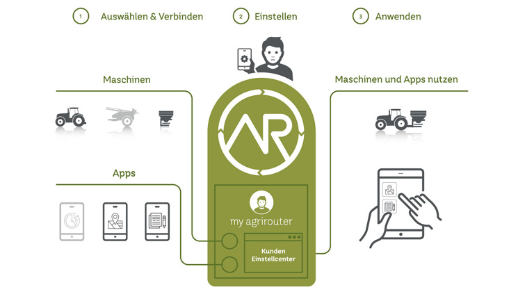 Der Agrirouter kommt