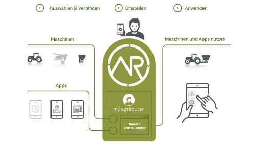 Der Agrirouter kommt