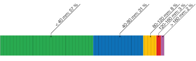 *)Source : étude du « Josephinum Research » 2021 sur prairie permanente