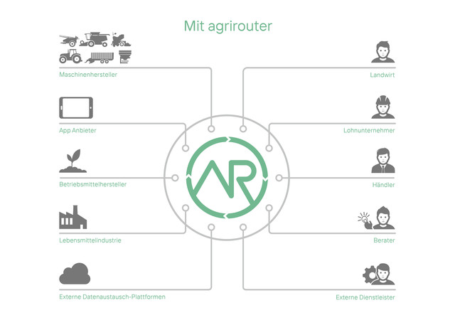 Data exchange with agrirouter