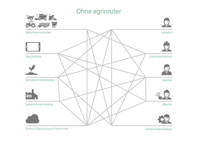 Interscambio elettronico di dati senza agrirouter